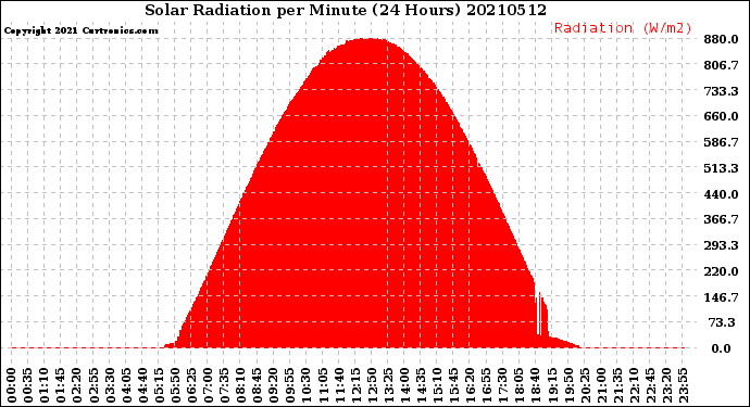 Milwaukee Weather Solar Radiation<br>per Minute<br>(24 Hours)