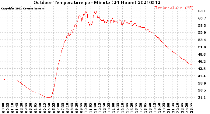 Milwaukee Weather Outdoor Temperature<br>per Minute<br>(24 Hours)
