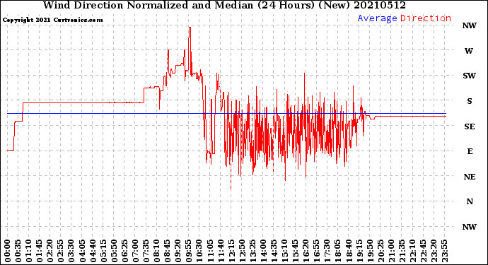 Milwaukee Weather Wind Direction<br>Normalized and Median<br>(24 Hours) (New)