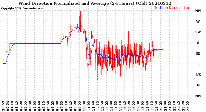 Milwaukee Weather Wind Direction<br>Normalized and Average<br>(24 Hours) (Old)