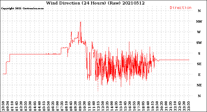 Milwaukee Weather Wind Direction<br>(24 Hours) (Raw)