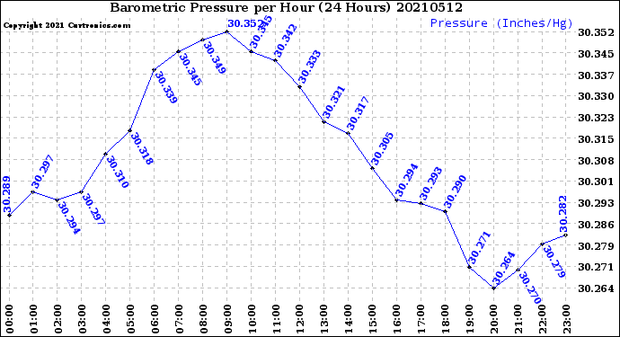 Milwaukee Weather Barometric Pressure<br>per Hour<br>(24 Hours)