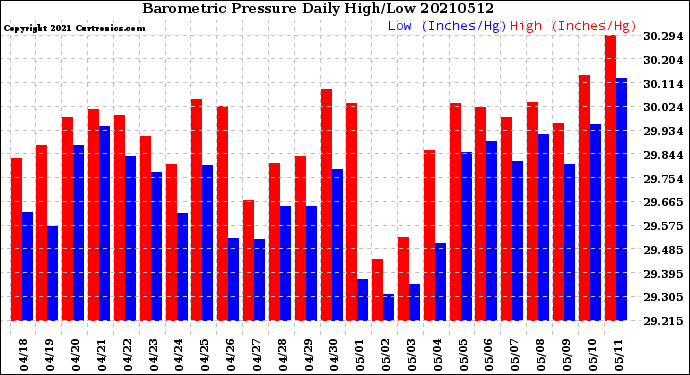 Milwaukee Weather Barometric Pressure<br>Daily High/Low