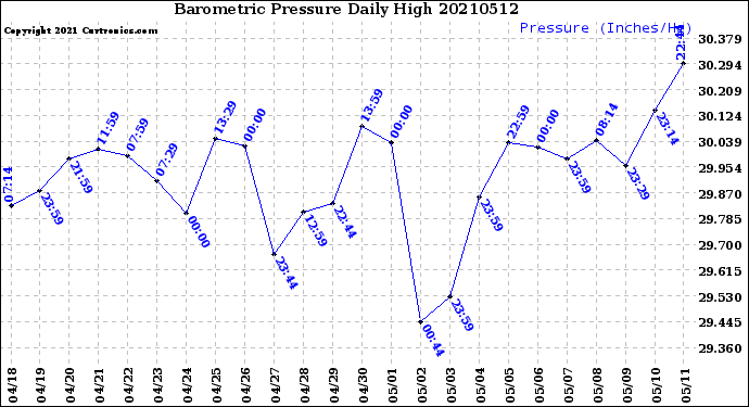 Milwaukee Weather Barometric Pressure<br>Daily High
