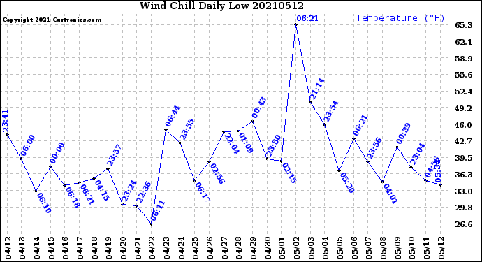 Milwaukee Weather Wind Chill<br>Daily Low