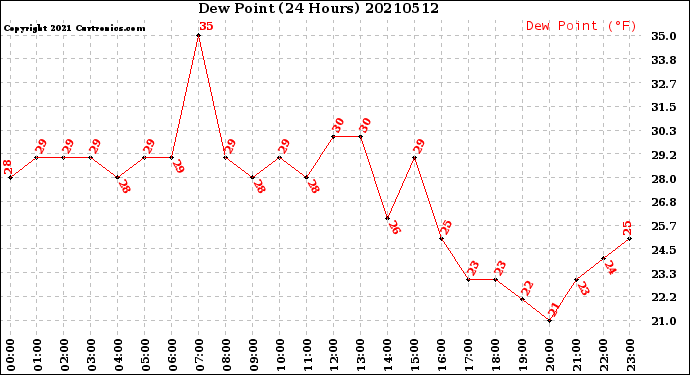 Milwaukee Weather Dew Point<br>(24 Hours)