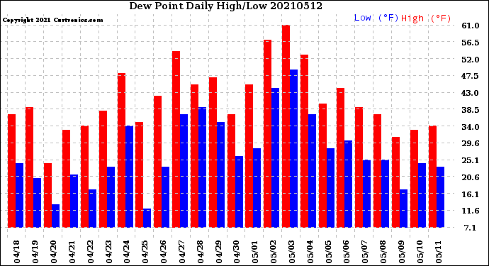 Milwaukee Weather Dew Point<br>Daily High/Low
