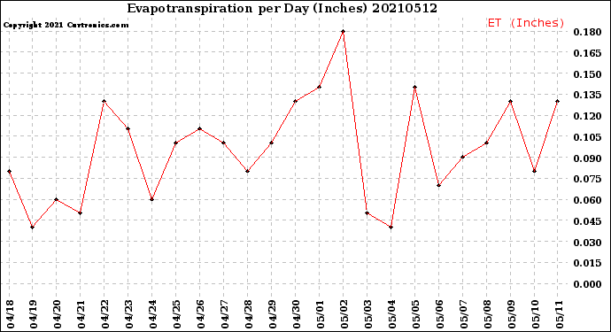 Milwaukee Weather Evapotranspiration<br>per Day (Inches)
