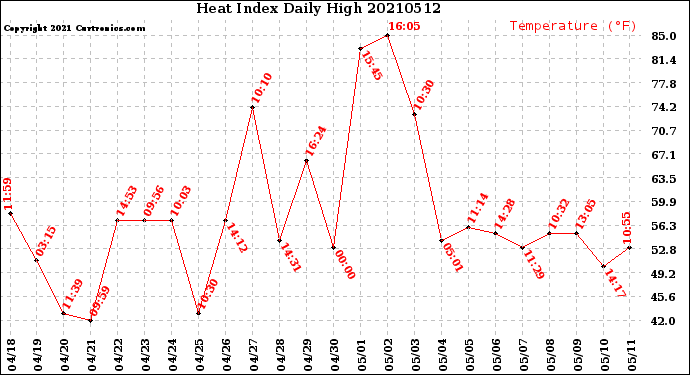 Milwaukee Weather Heat Index<br>Daily High