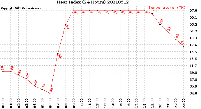 Milwaukee Weather Heat Index<br>(24 Hours)