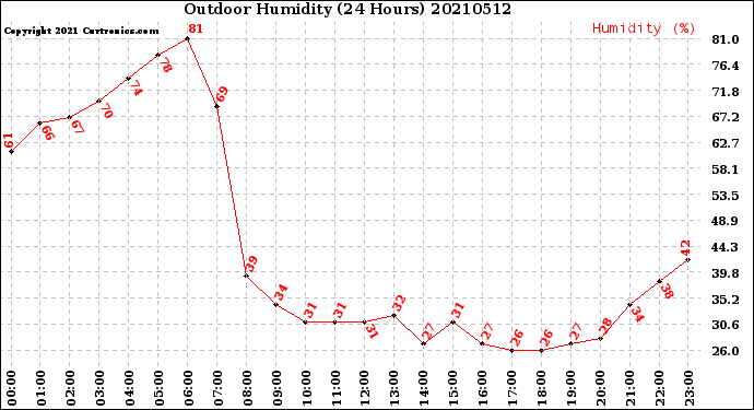 Milwaukee Weather Outdoor Humidity<br>(24 Hours)
