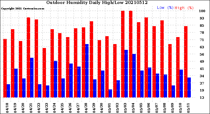 Milwaukee Weather Outdoor Humidity<br>Daily High/Low