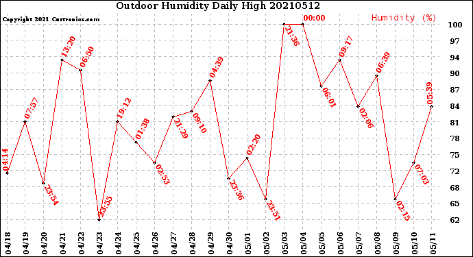 Milwaukee Weather Outdoor Humidity<br>Daily High