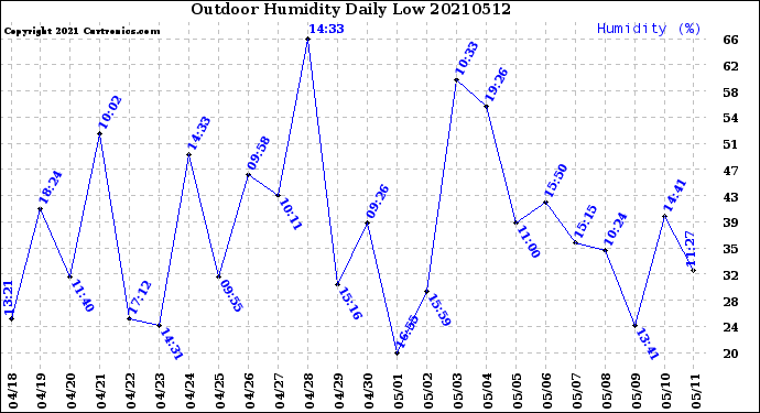 Milwaukee Weather Outdoor Humidity<br>Daily Low