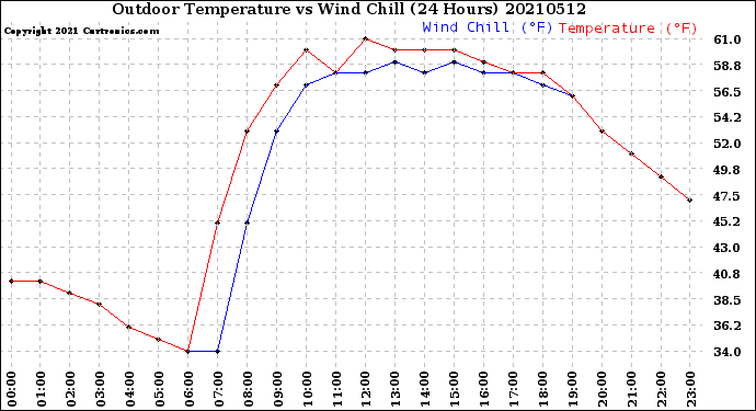 Milwaukee Weather Outdoor Temperature<br>vs Wind Chill<br>(24 Hours)