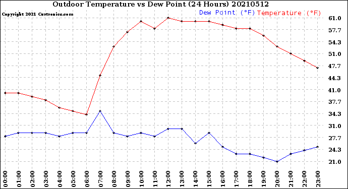 Milwaukee Weather Outdoor Temperature<br>vs Dew Point<br>(24 Hours)