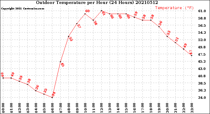 Milwaukee Weather Outdoor Temperature<br>per Hour<br>(24 Hours)