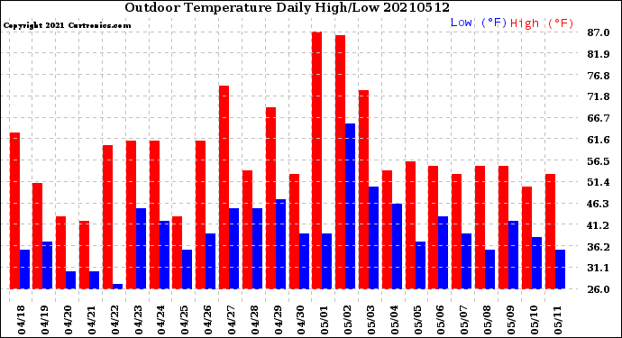 Milwaukee Weather Outdoor Temperature<br>Daily High/Low