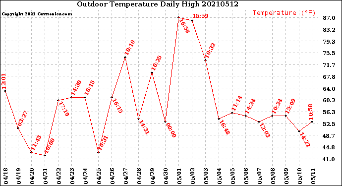 Milwaukee Weather Outdoor Temperature<br>Daily High