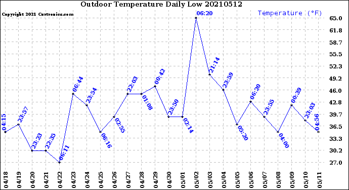 Milwaukee Weather Outdoor Temperature<br>Daily Low