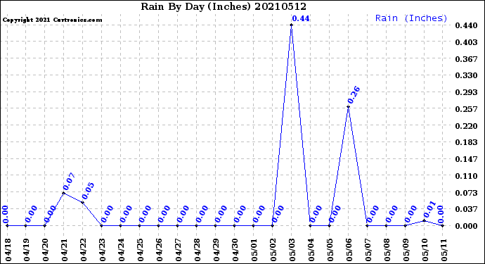 Milwaukee Weather Rain<br>By Day<br>(Inches)