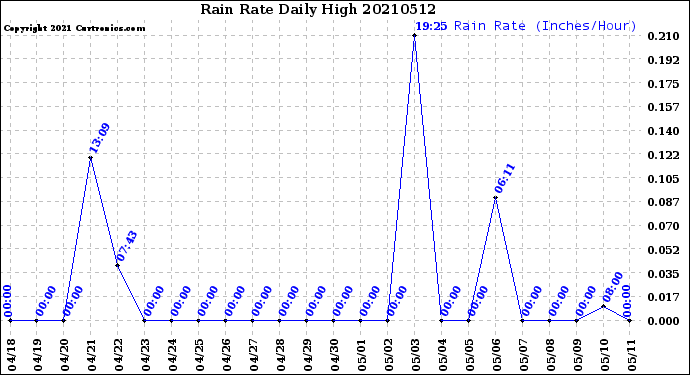Milwaukee Weather Rain Rate<br>Daily High