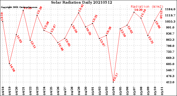 Milwaukee Weather Solar Radiation<br>Daily