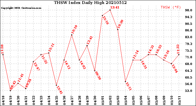 Milwaukee Weather THSW Index<br>Daily High