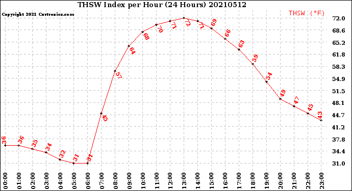 Milwaukee Weather THSW Index<br>per Hour<br>(24 Hours)