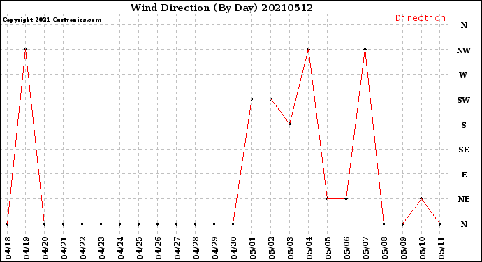 Milwaukee Weather Wind Direction<br>(By Day)