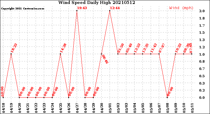 Milwaukee Weather Wind Speed<br>Daily High
