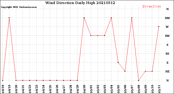 Milwaukee Weather Wind Direction<br>Daily High