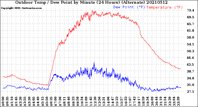 Milwaukee Weather Outdoor Temp / Dew Point<br>by Minute<br>(24 Hours) (Alternate)