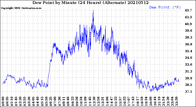 Milwaukee Weather Dew Point<br>by Minute<br>(24 Hours) (Alternate)