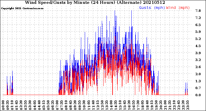 Milwaukee Weather Wind Speed/Gusts<br>by Minute<br>(24 Hours) (Alternate)