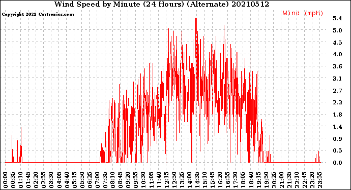 Milwaukee Weather Wind Speed<br>by Minute<br>(24 Hours) (Alternate)