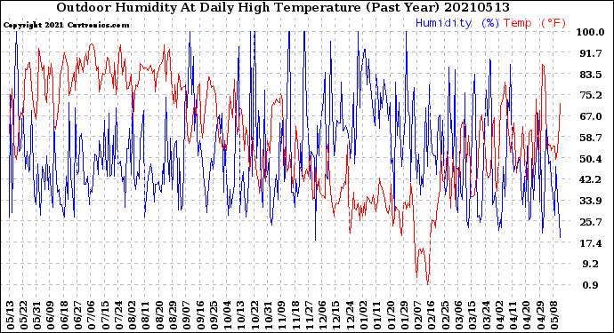 Milwaukee Weather Outdoor Humidity<br>At Daily High<br>Temperature<br>(Past Year)