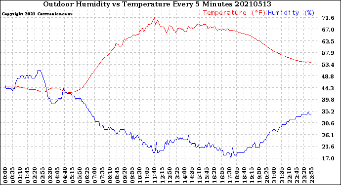 Milwaukee Weather Outdoor Humidity<br>vs Temperature<br>Every 5 Minutes