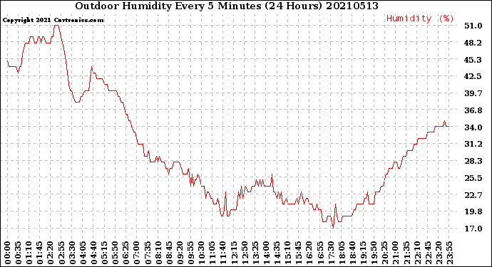 Milwaukee Weather Outdoor Humidity<br>Every 5 Minutes<br>(24 Hours)