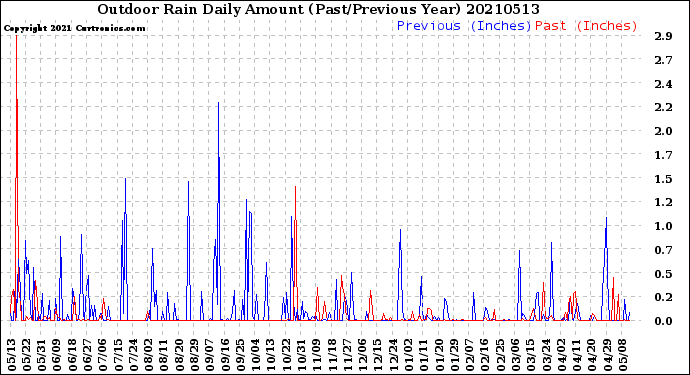 Milwaukee Weather Outdoor Rain<br>Daily Amount<br>(Past/Previous Year)