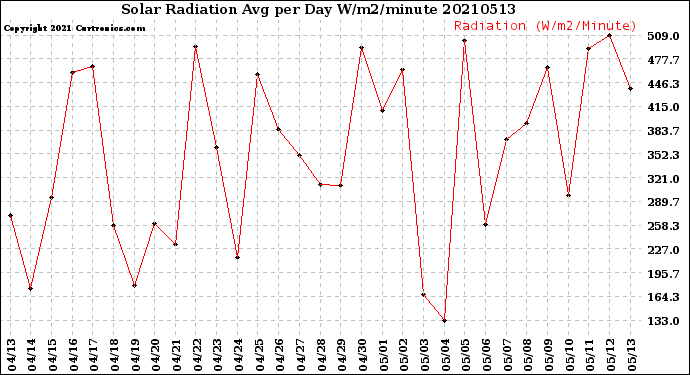 Milwaukee Weather Solar Radiation<br>Avg per Day W/m2/minute