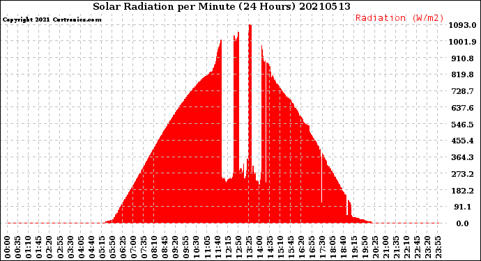 Milwaukee Weather Solar Radiation<br>per Minute<br>(24 Hours)