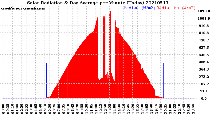 Milwaukee Weather Solar Radiation<br>& Day Average<br>per Minute<br>(Today)