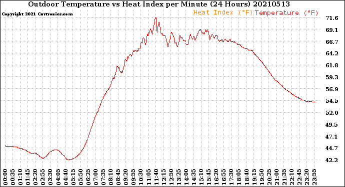 Milwaukee Weather Outdoor Temperature<br>vs Heat Index<br>per Minute<br>(24 Hours)
