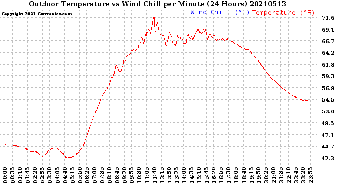 Milwaukee Weather Outdoor Temperature<br>vs Wind Chill<br>per Minute<br>(24 Hours)