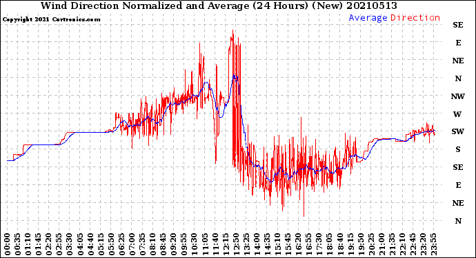 Milwaukee Weather Wind Direction<br>Normalized and Average<br>(24 Hours) (New)