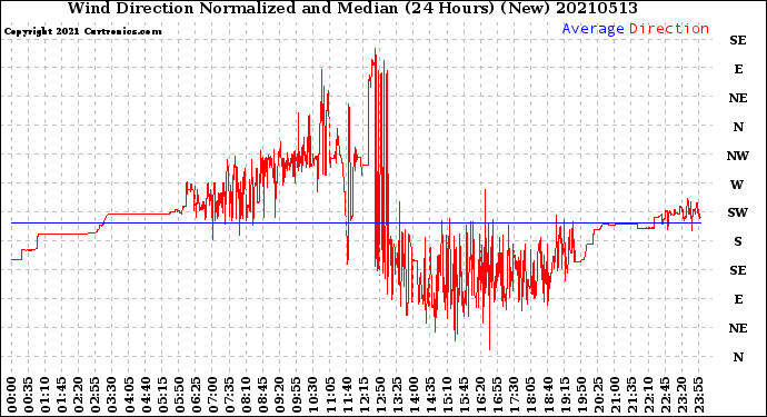 Milwaukee Weather Wind Direction<br>Normalized and Median<br>(24 Hours) (New)