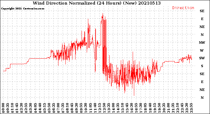 Milwaukee Weather Wind Direction<br>Normalized<br>(24 Hours) (New)