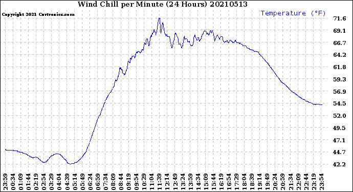 Milwaukee Weather Wind Chill<br>per Minute<br>(24 Hours)