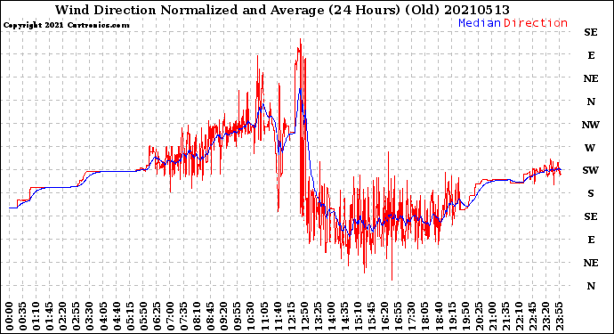 Milwaukee Weather Wind Direction<br>Normalized and Average<br>(24 Hours) (Old)